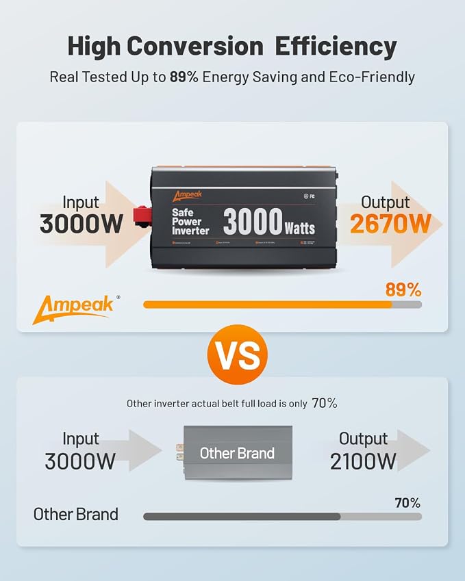Ampeak 3000W Power Inverter, Inverter 12V to 110V Modified Sine Wave, High - Image 2