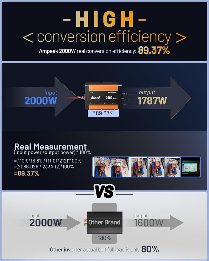 Ampeak 2000W Power Inverter Conversion Efficiency 89.37% Inverter 12V to 110V - Image 2