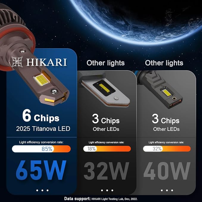 HIKARI WINGS 9005 Foglight Bulbs, 50000LM Super Bright, 6000K Cool White HB3 - Image 4