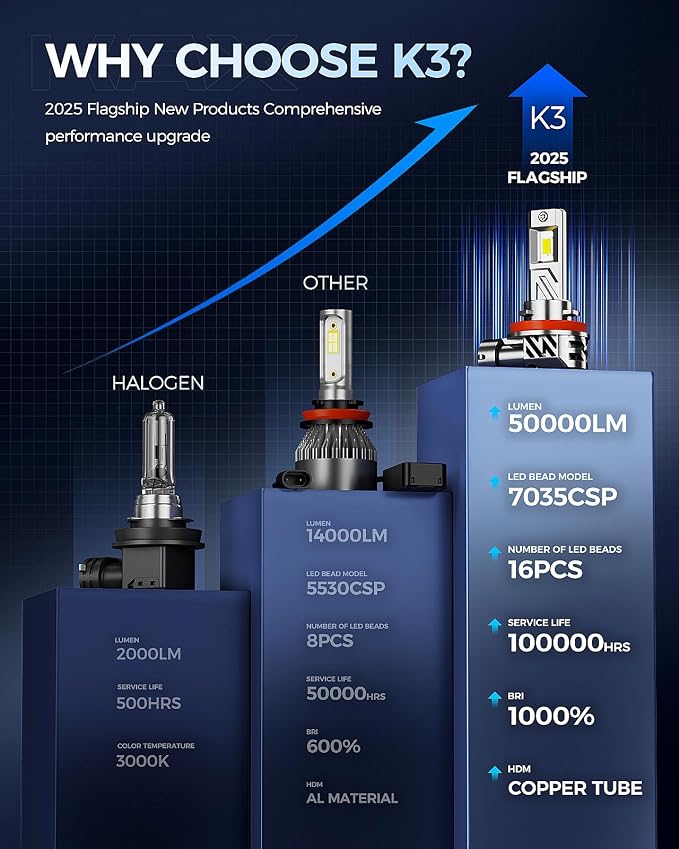 2025 10X Brightener H11 Led Bulb - Image 3