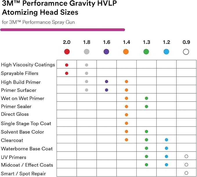 3M Performance Gravity HVLP Atomizing Head Refill Kit, Size 1.3, - Image 4
