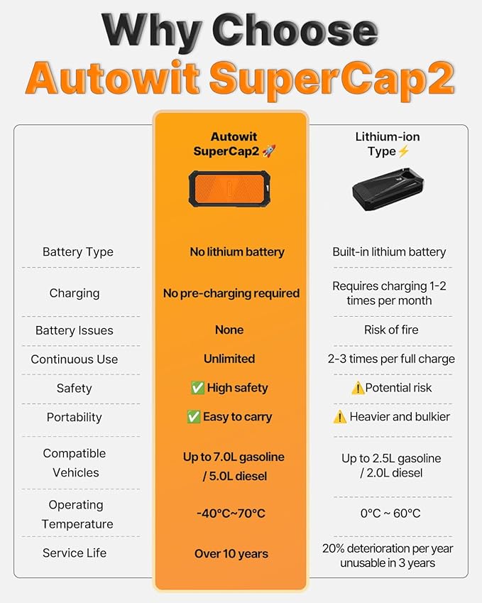 Autowit Super Capacitor Jump Starter, 12V Batteryless Portable Jump Box - Image 5