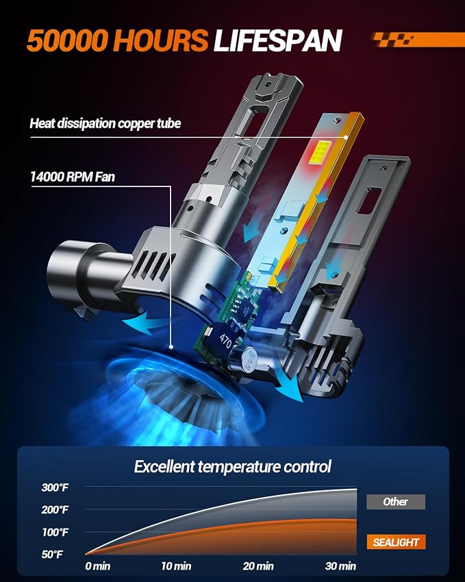 SEALIGHT 9005/HB3 9006/HB4 Fog Bulbs Combo, 000LM 1:1 Design 9005 9006 Fog Bulbs - Image 4