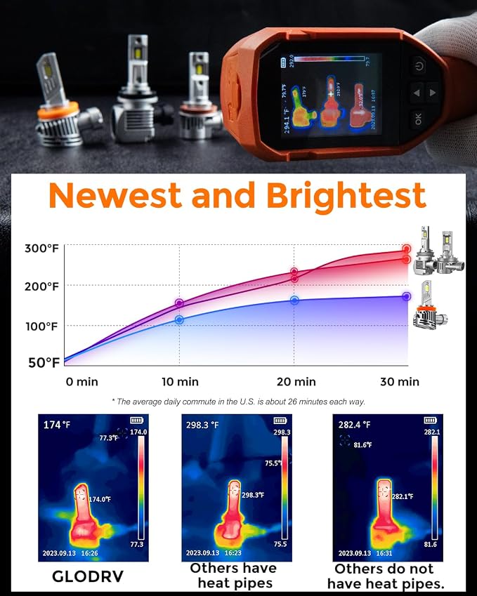 H 11 Led Bulbs, 50000lm 900% Brightness - Image 4