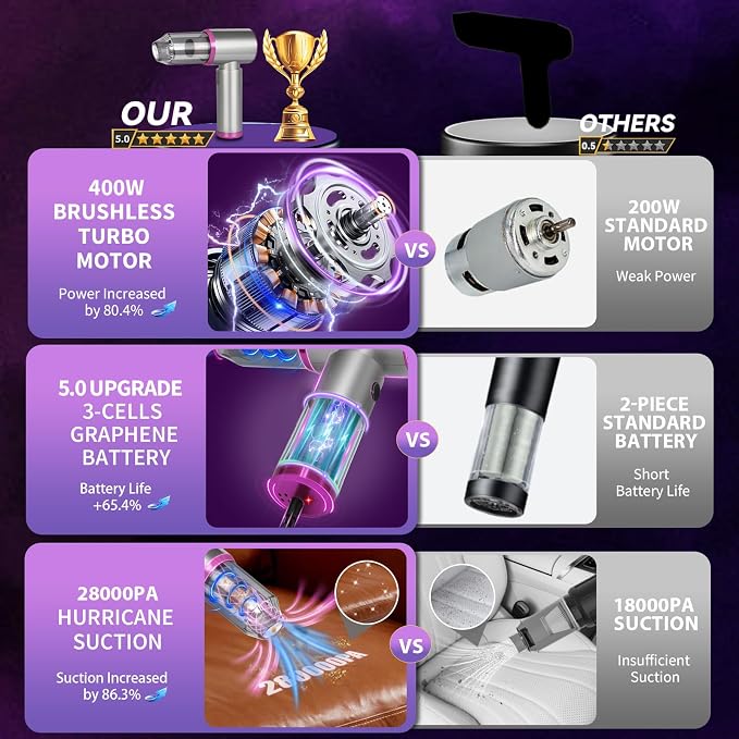 7-In-1 US-Designed Car Vacuum Portable Cordless【Powerful Brushless Motor | 28 - Image 2