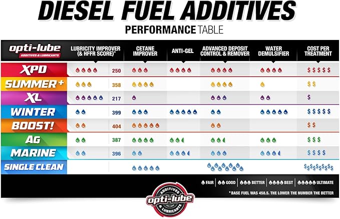 Opti-Lube XPD All-Season Diesel Fuel Additive - Image 6