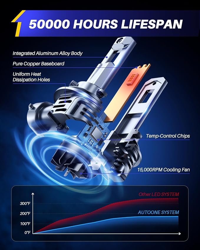 AUTOONE H11 9005 Bulbs 1:1 Mini Size, 900% Brightness H8/H9/H16 HB3 Combo Fog - Image 4