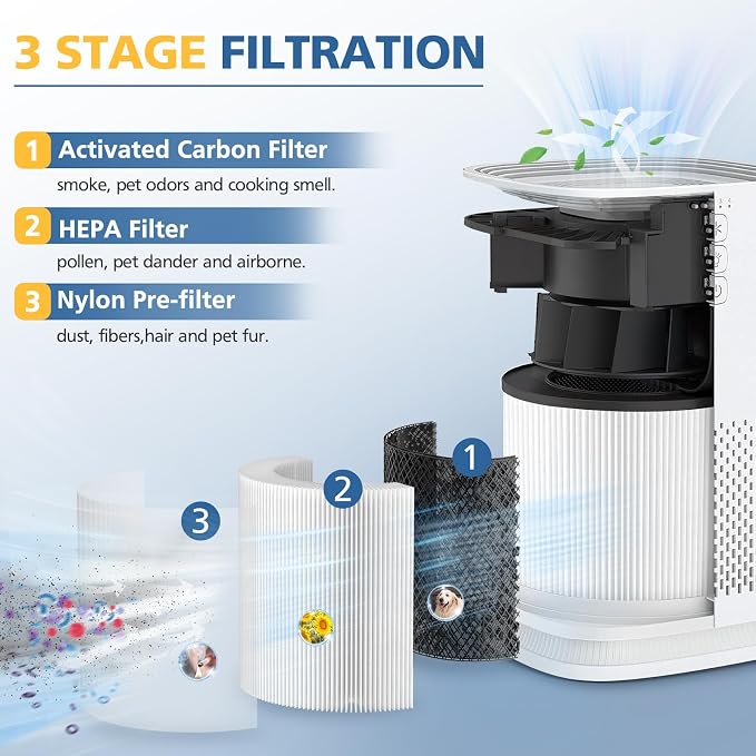 Model 14 Replacement Filter for MA Series 14/14W/14B Air Purifier, 3-in-1 HEPA - Image 2
