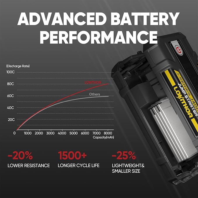 J400 Jump Starter with ConnectMax Tech, 2000A 12V Battery Jumper Starter - Image 5