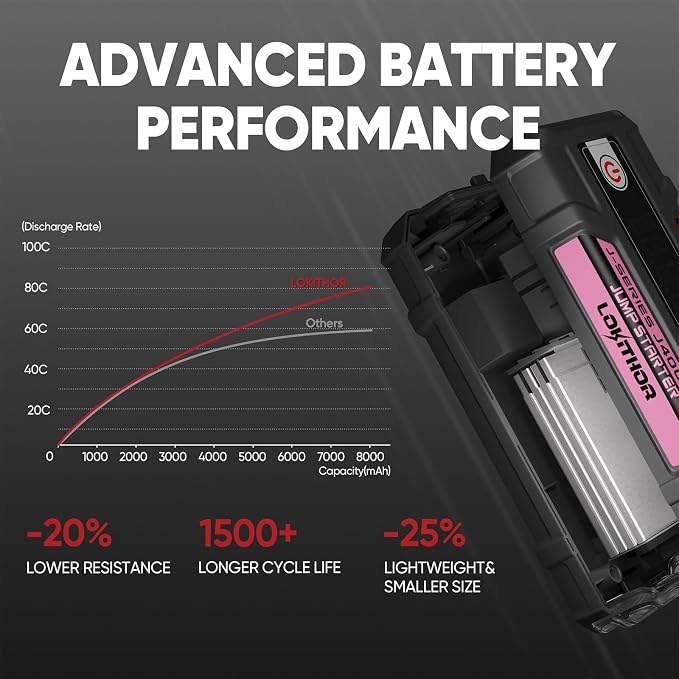 J400 Jump Starter with ConnectMax Tech, 2000A 12V Battery Jumper Starter - Image 5