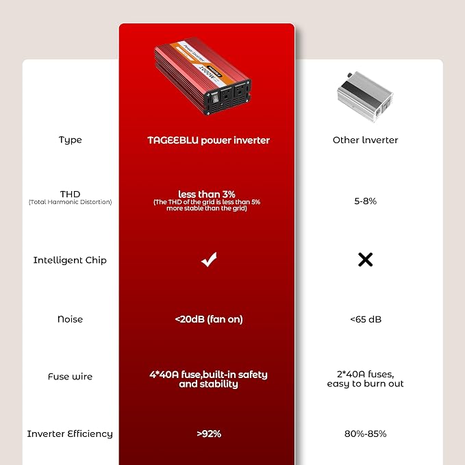 700W Power Inverter, DC 12V to 110V AC Car Inverter - Image 5