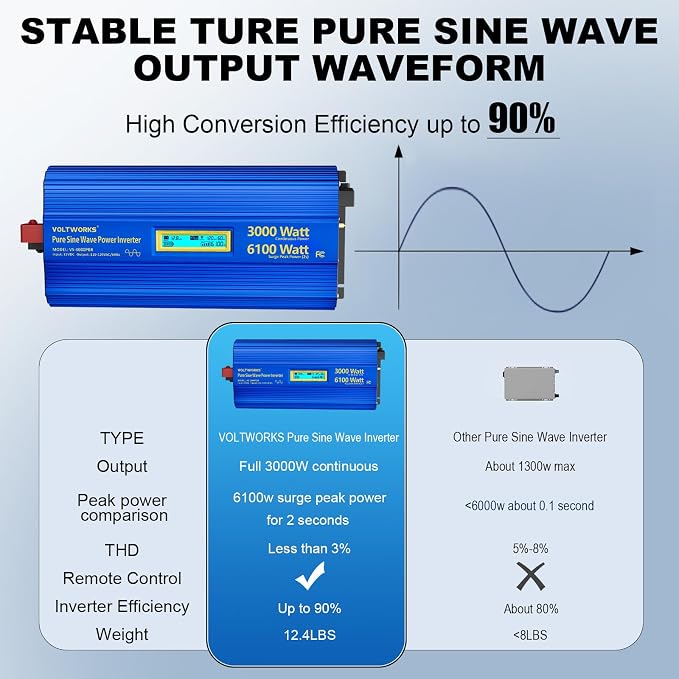 3000 Watt Pure Sine Wave Power Inverter 3000W 12V to 110V 120V AC, 6000W Surge - Image 6
