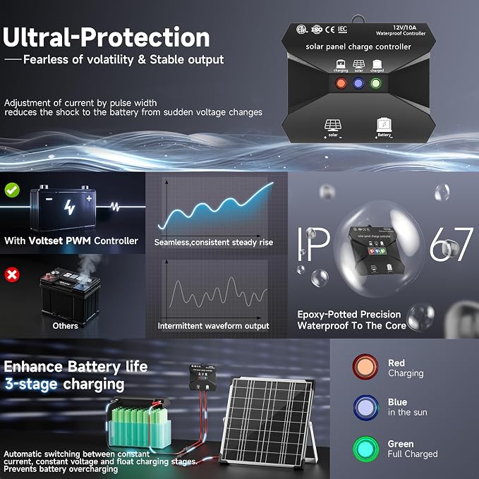 Solar Panel Kit 20W 12V, Solar Battery Trickle Charger Maintainer, Waterproof - Image 2