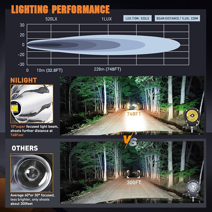 Nilight Motorcycle LED Pods 2 PCS 3 Inch Spot Round Offroad Fog Light 1065LM - Image 5